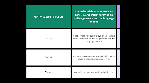 GPT-3.5 und GPT-4 Modell